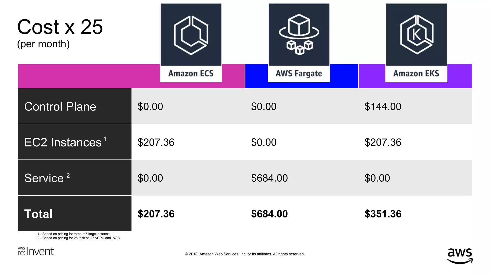 © 2018, Amazon Web Services, Inc. or its affiliates. All rights reserved.
Cost x 25
(per month)
Control Plane $0.00 $0.00 $144.00
EC2 Instances $207.36 $0.00 $207.36
Service $0.00 $684.00 $0.00
Total $207.36 $684.00 $351.36
1
2
1 - Based on pricing for three m5.large instance
2 - Based on pricing for 25 task at .25 vCPU and .5GB
 