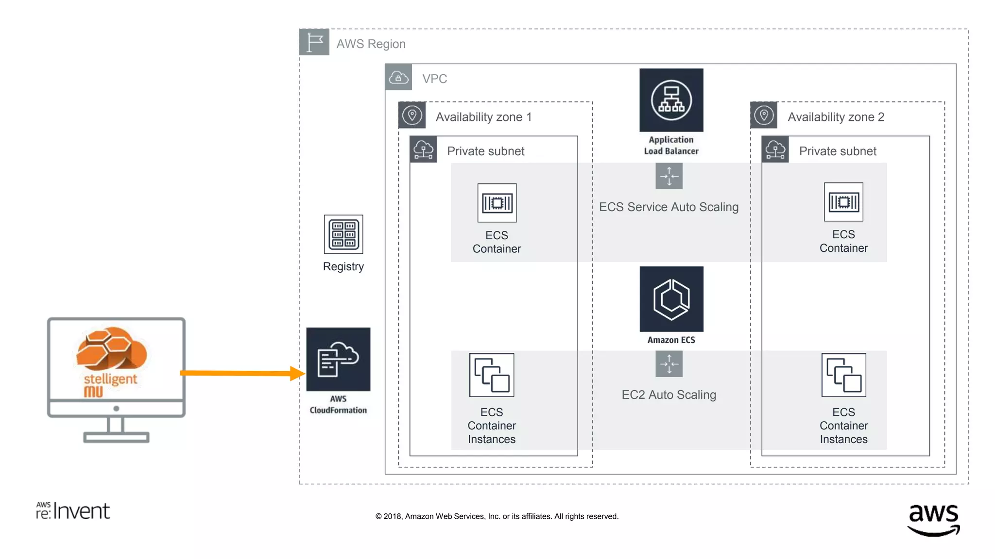 © 2018, Amazon Web Services, Inc. or its affiliates. All rights reserved.
Availability zone 2Availability zone 1
AWS Region
VPC
Private subnet
ECS Service Auto Scaling
Private subnet
EC2 Auto Scaling
ECS
Container
Instances
ECS
Container
Instances
Registry
ECS
Container
ECS
Container
 
