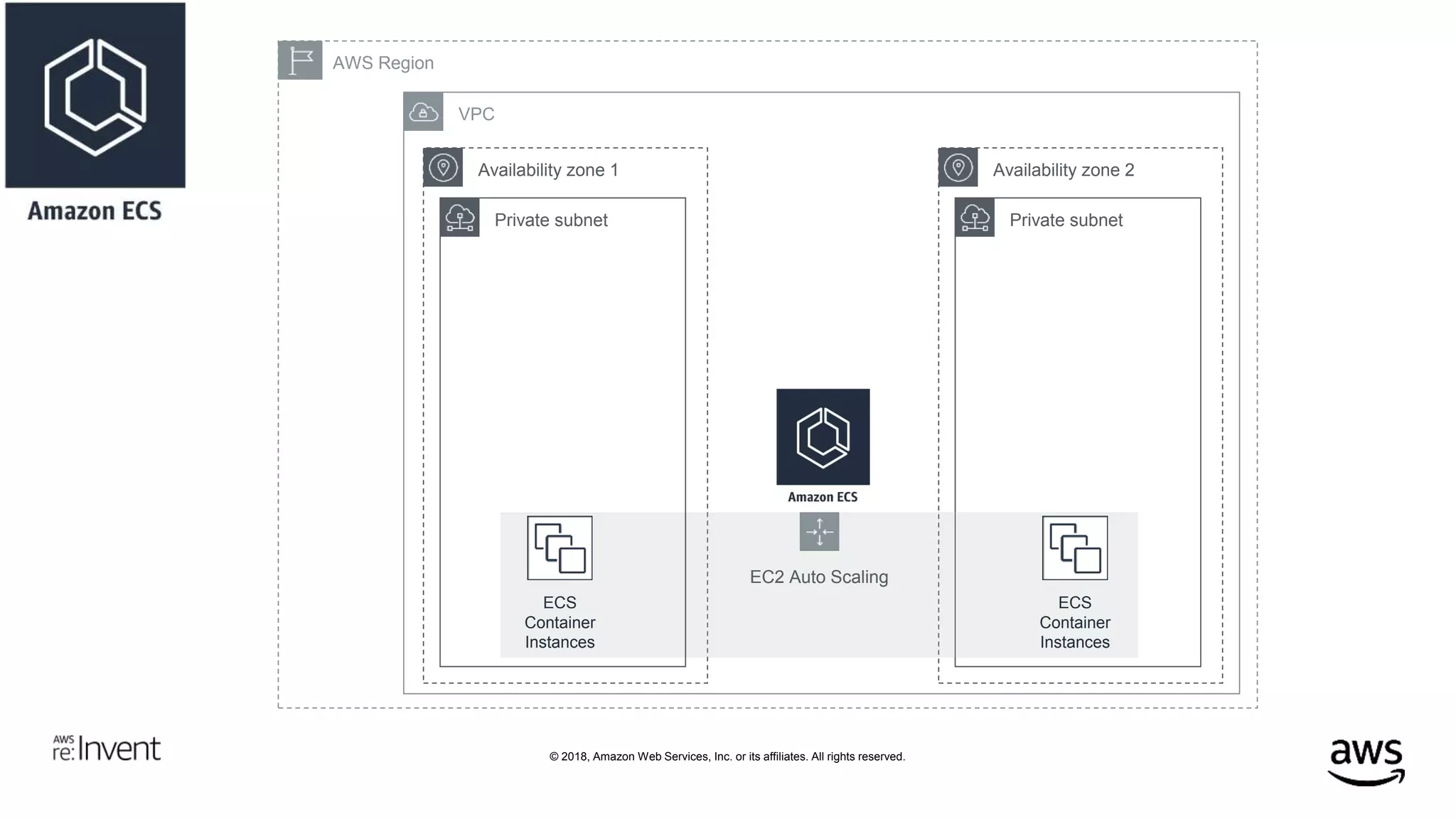 © 2018, Amazon Web Services, Inc. or its affiliates. All rights reserved.
Availability zone 2Availability zone 1
AWS Region
VPC
Private subnet
EC2 Auto Scaling
ECS
Container
Instances
Private subnet
ECS
Container
Instances
 