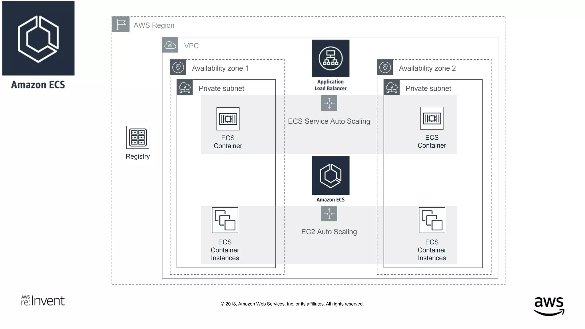 © 2018, Amazon Web Services, Inc. or its affiliates. All rights reserved.
Availability zone 2Availability zone 1
AWS Region
VPC
Private subnet
ECS Service Auto Scaling
Private subnet
EC2 Auto Scaling
ECS
Container
Instances
ECS
Container
Instances
Registry
ECS
Container
ECS
Container
 