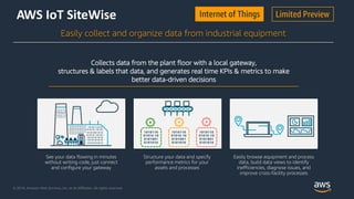 © 2018, Amazon Web Services, Inc. or its Affiliates. All rights reserved.
AWS IoT SiteWise
Easily collect and organize dat...