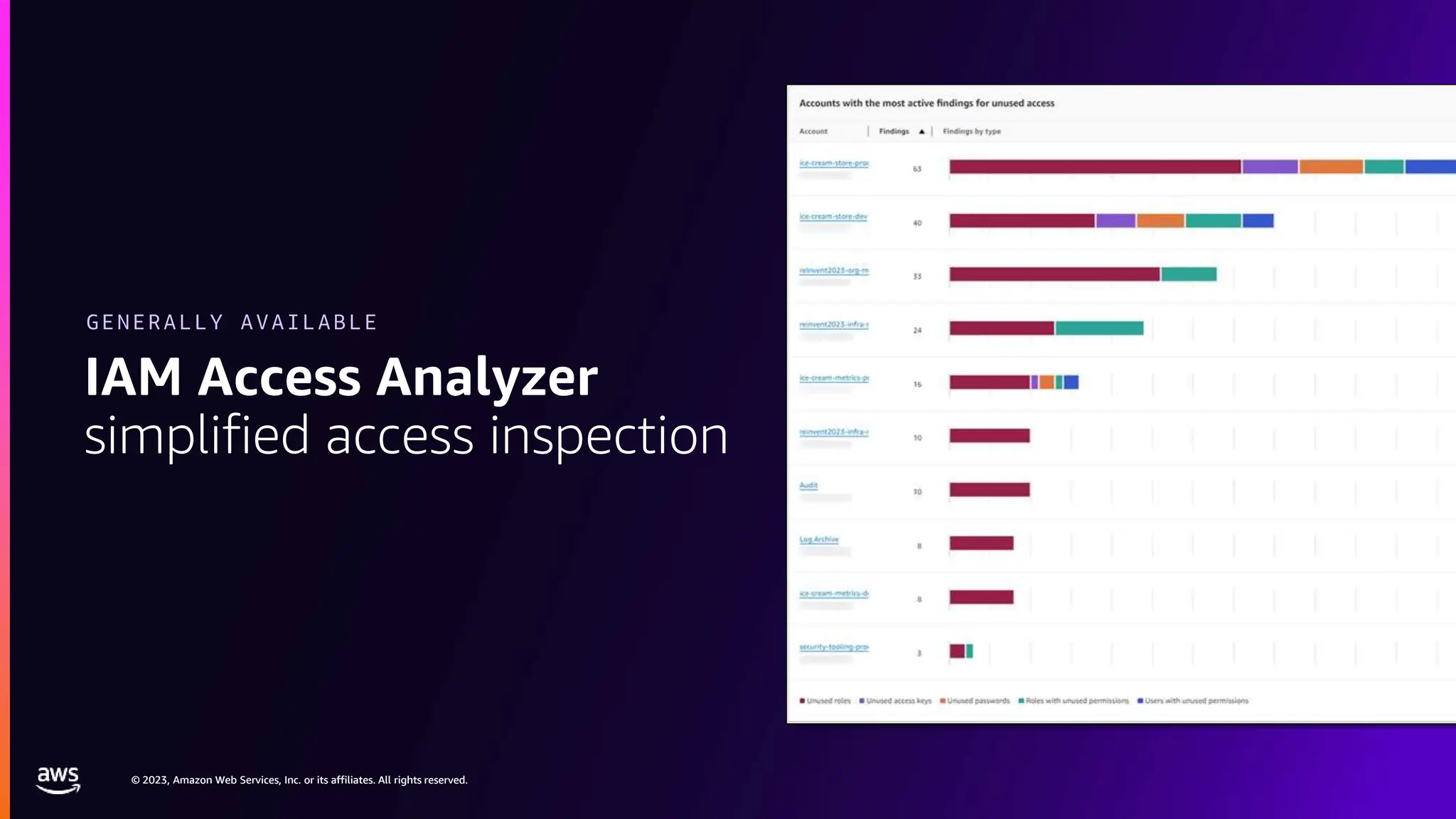 © 2023, Amazon Web Services, Inc. or its affiliates. All rights reserved.
© 2023, Amazon Web Services, Inc. or its affiliates. All rights reserved.
IAM Access Analyzer
simplified access inspection
GENERALLY AVAILABLE
 