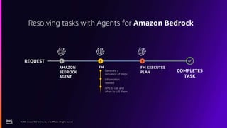 Resolving tasks with Agents for Amazon Bedrock
COMPLETES
TASK
REQUEST
AMAZON
BEDROCK
AGENT
FM
Generate a
sequence of steps
FM EXECUTES
PLAN
1 2 3
Information
needed
APIs to call and
when to call them
 