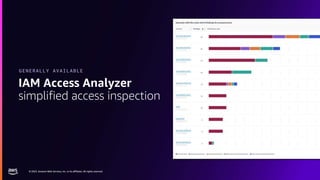 © 2023, Amazon Web Services, Inc. or its affiliates. All rights reserved.
© 2023, Amazon Web Services, Inc. or its affiliates. All rights reserved.
IAM Access Analyzer
simplified access inspection
GENERALLY AVAILABLE
 