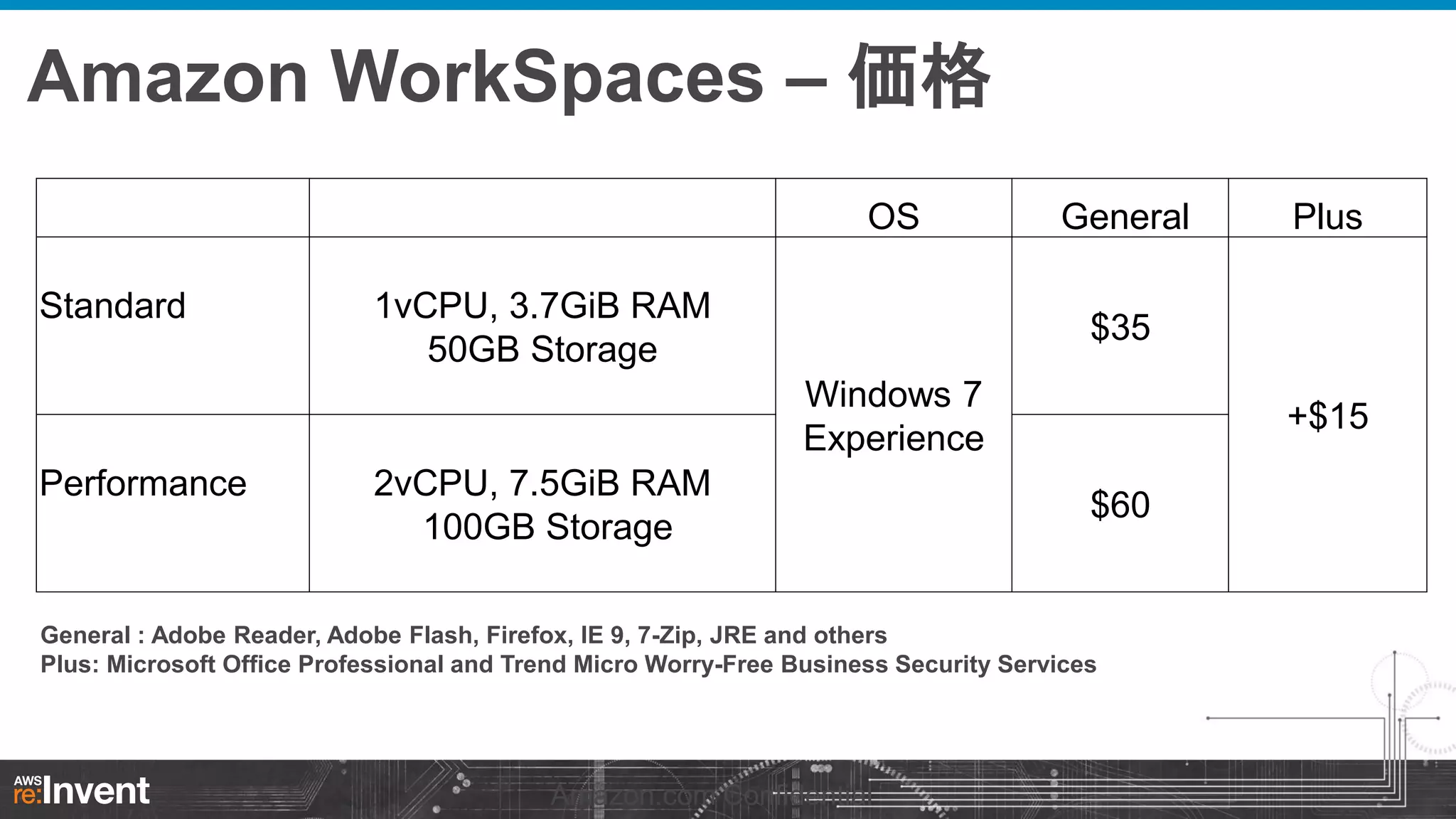 Amazon WorkSpaces – 価格
OS
Standard

1vCPU, 3.7GiB RAM
50GB Storage

General
$35

Windows 7
Experience
Performance

Plus

2vCPU, 7.5GiB RAM
100GB Storage

+$15
$60

General : Adobe Reader, Adobe Flash, Firefox, IE 9, 7-Zip, JRE and others
Plus: Microsoft Office Professional and Trend Micro Worry-Free Business Security Services

Amazon.com Confidential

 