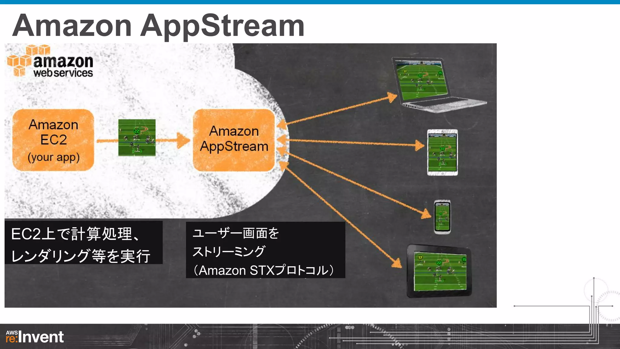 Amazon AppStream

EC2上で計算処理、
レンダリング等を実行

ユーザー画面を
ストリーミング
（Amazon STXプロトコル）

 