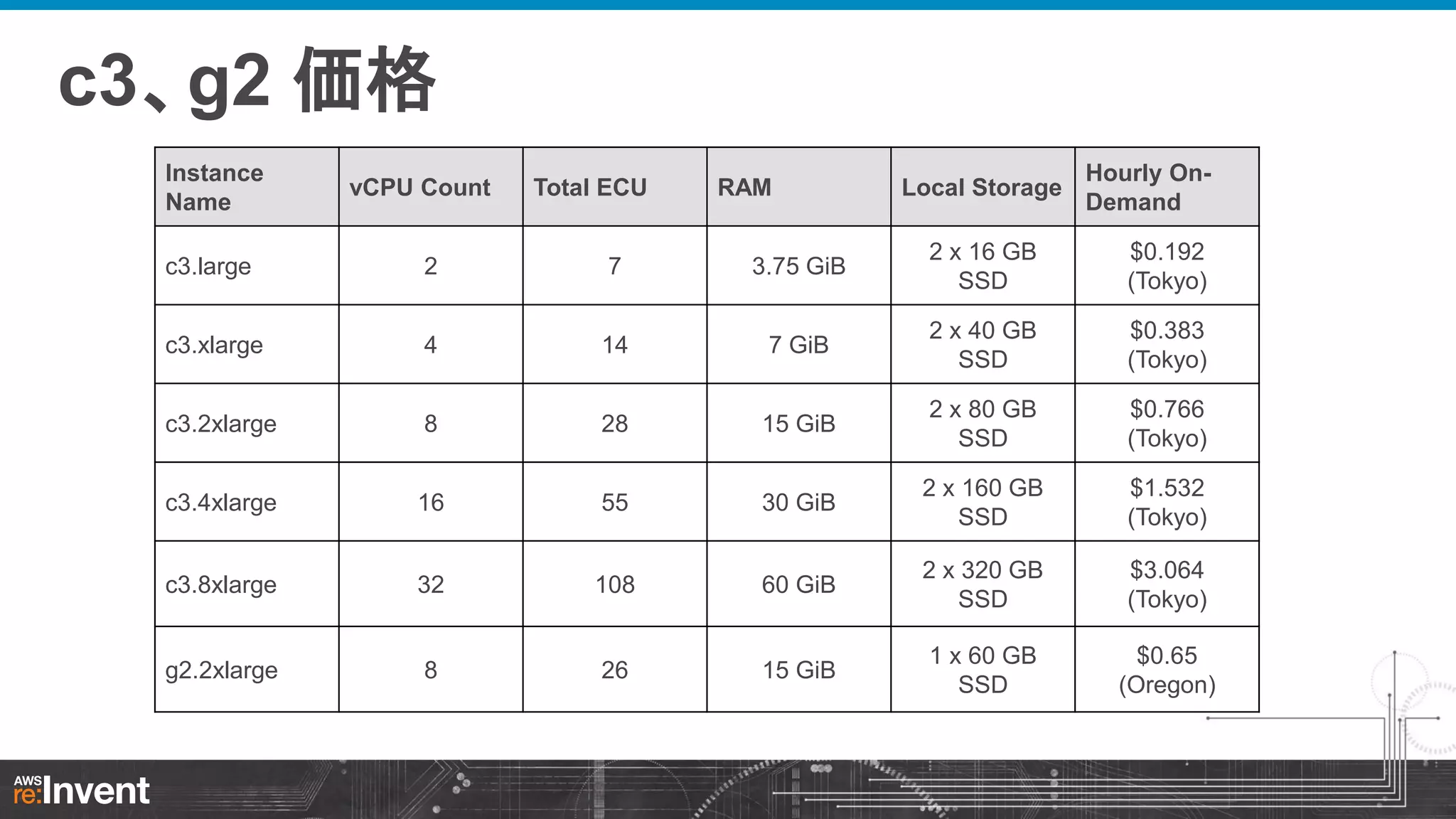 c3、g2 価格
Instance
Name

vCPU Count

Total ECU

RAM

Local Storage

Hourly OnDemand

c3.large

2

7

3.75 GiB

2 x 16 GB
SSD

$0.192
(Tokyo)

c3.xlarge

4

14

7 GiB

2 x 40 GB
SSD

$0.383
(Tokyo)

c3.2xlarge

8

28

15 GiB

2 x 80 GB
SSD

$0.766
(Tokyo)

c3.4xlarge

16

55

30 GiB

2 x 160 GB
SSD

$1.532
(Tokyo)

c3.8xlarge

32

108

60 GiB

2 x 320 GB
SSD

$3.064
(Tokyo)

g2.2xlarge

8

26

15 GiB

1 x 60 GB
SSD

$0.65
(Oregon)

 