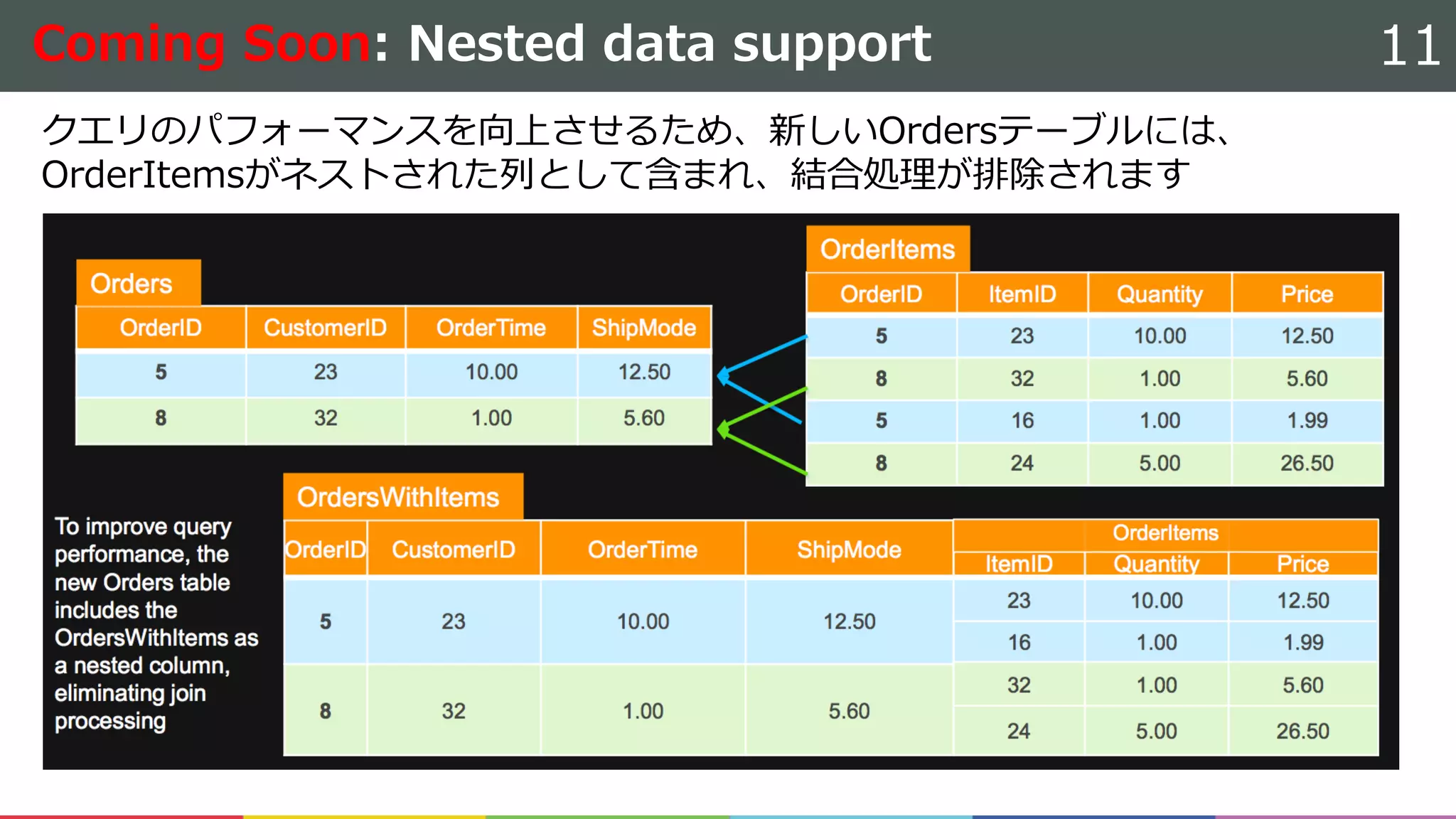 Coming Soon: Nested data support
クエリのパフォーマンスを向上させるため、新しいOrdersテーブルには、
OrderItemsがネストされた列として含まれ、結合処理が排除されます
11
 