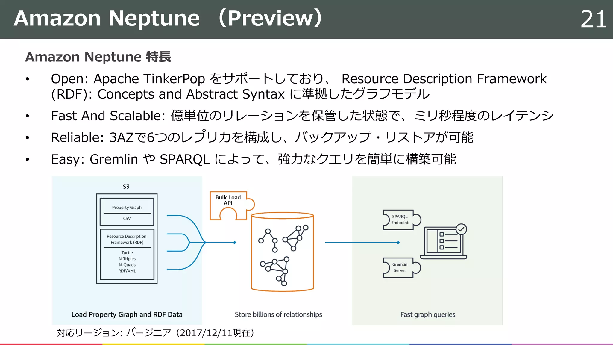 Amazon Neptune （Preview）
Amazon Neptune 特⻑
• Open: Apache TinkerPop をサポートしており、 Resource Description Framework
(RDF): Concepts and Abstract Syntax に準拠したグラフモデル
• Fast And Scalable: 億単位のリレーションを保管した状態で、ミリ秒程度のレイテンシ
• Reliable: 3AZで6つのレプリカを構成し、バックアップ・リストアが可能
• Easy: Gremlin や SPARQL によって、強⼒なクエリを簡単に構築可能
21
対応リージョン: バージニア（2017/12/11現在）
 