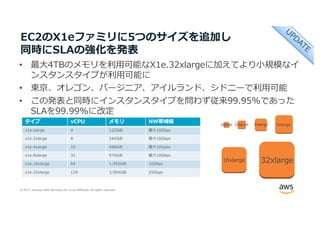 © 2017, Amazon Web Services, Inc. or its Affiliates. All rights reserved.
EC2のX1eファミリに5つのサイズを追加し
同時にSLAの強化を発表
• 最⼤4TBのメモリを利⽤可能なX1e.32xlargeに加えてより⼩規模なイ
ンスタンスタイプが利⽤可能に
• 東京、オレゴン、バージニア、アイルランド、シドニーで利⽤可能
• この発表と同時にインスタンスタイプを問わず従来99.95%であった
SLAを99.99%に改定
タイプ vCPU メモリ NW帯域幅
x1e.xlarge 4 122GiB 最⼤10Gbps
x1e.2xlarge 8 244GiB 最⼤10Gbps
x1e.4xlarge 16 488GiB 最⼤10Gpbs
x1e.8xlarge 32 976GiB 最⼤10Gbps
x1e.16xlarge 64 1,952GiB 10Gbps
x1e.32xlarge 128 3,904GiB 25Gbps
xlarge 2xlarge 4xlarge 8xlarge
16xlarge 32xlarge
 