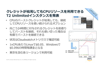 © 2017, Amazon Web Services, Inc. or its Affiliates. All rights reserved.
クレジットが枯渇してもCPUリソースを利⽤できる
T2 Unlimitedインスタンスを発表
• CPUのバーストクレジットが枯渇しても、継続
してCPUリソースを使い続けられるオプション
• 向こう24時間に付与されるクレジットを前借り
してバーストを継続、それも使い切った場合は
有償でバーストを継続できる
• 状況はCloudwatchメトリクスで確認可能
• 1vCPUあたりLinuxで$0.05、Windowsで
$0.096の時間毎課⾦となる
• 東京を含む各リージョンで利⽤可能
⾚：前借り残⾼
⻘：有償調達クレジット
 