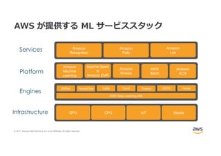 © 2017, Amazon Web Services, Inc. or its Affiliates. All rights reserved.
Services Amazon
Rekognition
Amazon
Polly
Amazon
Lex
Platform
Amazon
Machine
Learning
Engines
TensorFlow Caffe Torch Theano CNTK Keras
CPU IoT MobileInfrastructure GPU
Apache Spark
&
Amazon EMR
Amazon
Kinesis
AWS
Batch
Amazon
ECS
MXNet
AWS Deep Learning AMI
AWS が提供する ML サービススタック
 
