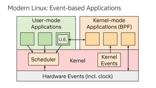 Kernel
User-mode
Applications
Hardware Events (incl. clock)
Modern Linux: Event-based Applications
Kernel-mode
Applications (BPF)
Scheduler Kernel
Events
U.E.
 