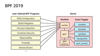 BPF 2019
Kernel
kprobes
uprobes
tracepoints
sockets
SDN Configuration
User-Defined BPF Programs
…
Event TargetsRuntime
perf_events
BPF
actions
BPF
verifier
DDoS Mitigation
Intrusion Detection
Container Security
Observability
Firewalls
Device Drivers
 