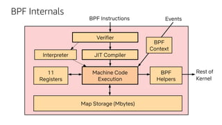 BPF Internals
11
Registers
Map Storage (Mbytes)
Machine Code
Execution
BPF
Helpers
JIT Compiler
BPF Instructions
Rest of
Kernel
Events
BPF
Context
Verifier
Interpreter
 
