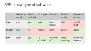 BPF: a new type of software
Execution
model
User-
defined
Compile Security Failure
mode
Resource
access
User task yes any user-
based
abort syscall,
fault
Kernel task no static none panic direct
BPF event yes JIT,
CO-RE
verified,
JIT
error
message
restricted
helpers
 