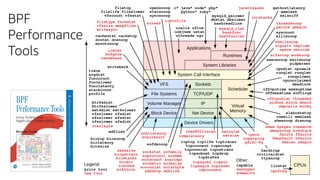BPF
Performance
Tools
 