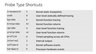Probe Type Shortcuts
tracepoint t Kernel static tracepoints
usdt U User-level statically defined tracing
kprobe k Kernel function tracing
kretprobe kr Kernel function returns
uprobe u User-level function tracing
uretprobe ur User-level function returns
profile p Timed sampling across all CPUs
interval i Interval output
software s Kernel software events
hardware h Processor hardware events
 