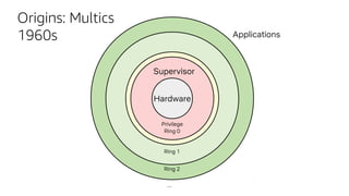 Hardware
Supervisor
Applications
Ring 1
Privilege
Ring 0
Ring 2
...
Origins: Multics
1960s
 