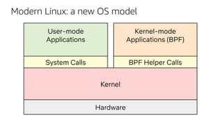 Kernel
User-mode
Applications
System Calls
Hardware
Modern Linux: a new OS model
Kernel-mode
Applications (BPF)
BPF Helper Calls
 