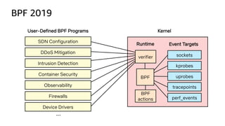 BPF is open source and in the Linux kernel
(you’re all getting it)
BPF is also now a technology name,
and no longer an acr...