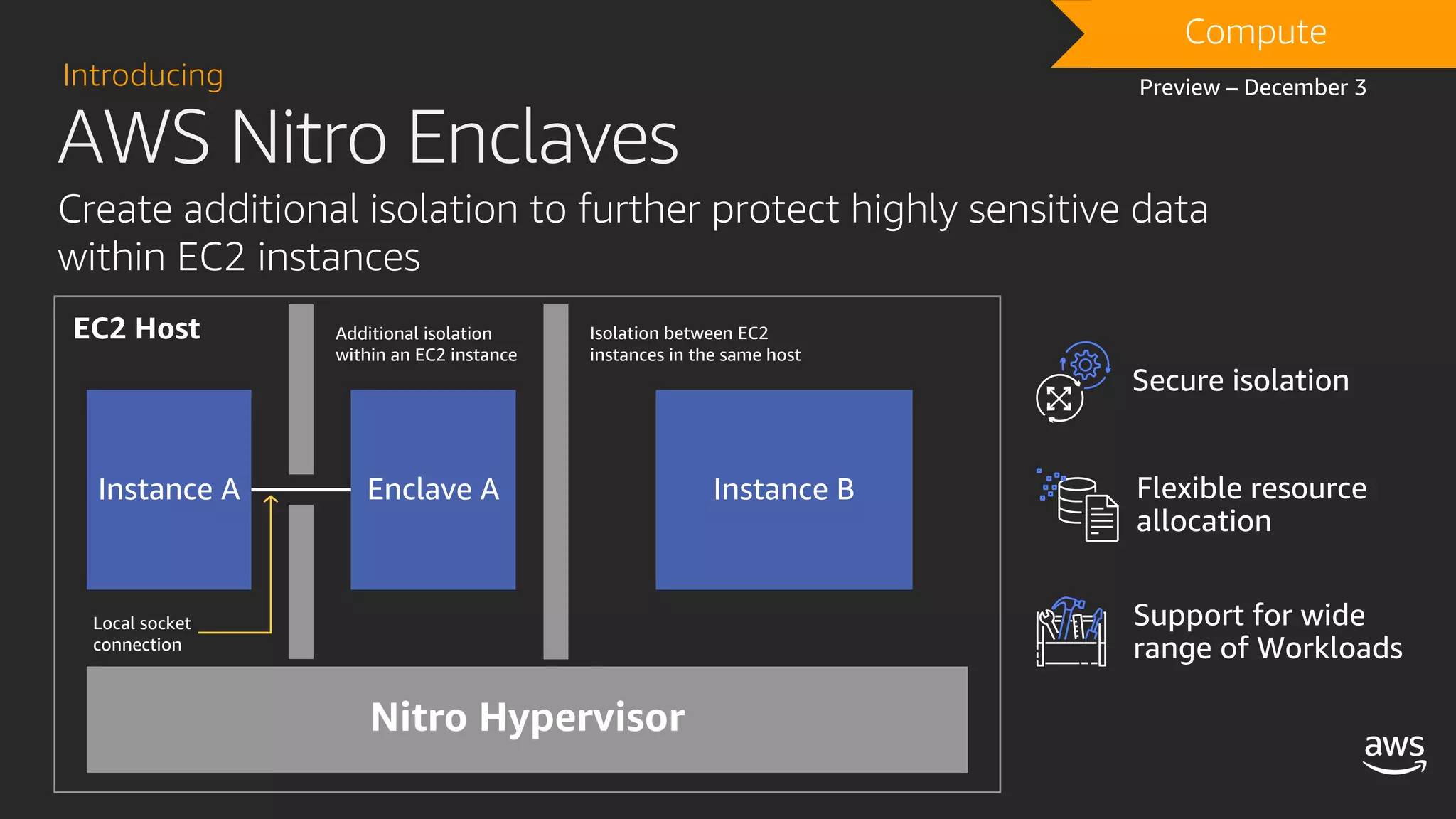 AWS Nitro Enclaves
Introducing
Create additional isolation to further protect highly sensitive data
within EC2 instances
Nitro Hypervisor
Instance A Enclave A Instance B
EC2 Host Additional isolation
within an EC2 instance
Isolation between EC2
instances in the same host
Local socket
connection
DRAFTCompute
Preview – December 3
 