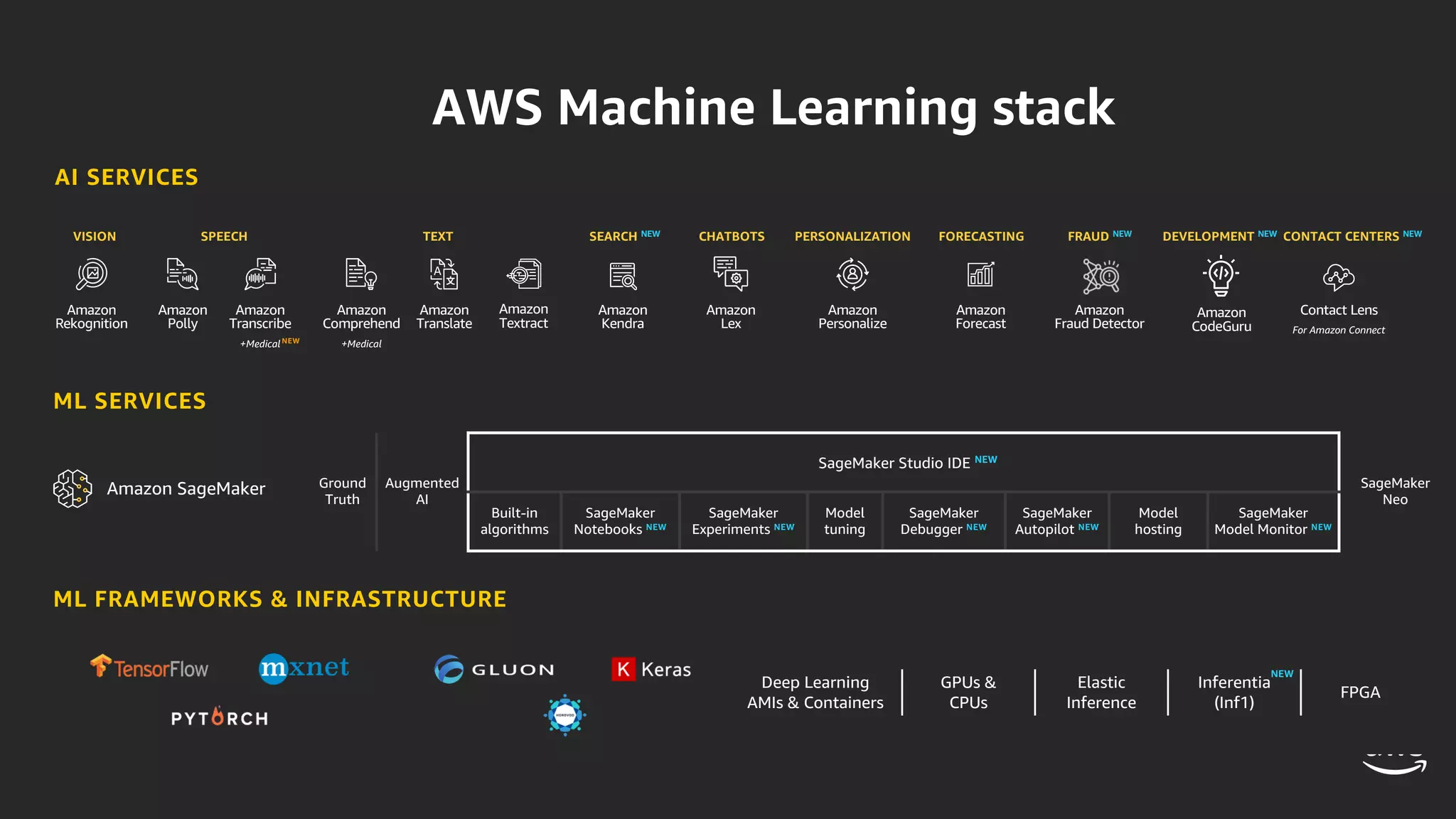 VISION SPEECH TEXT SEARCH NEW CHATBOTS PERSONALIZATION FORECASTING FRAUD NEW DEVELOPMENT NEW CONTACT CENTERS NEW
Amazon SageMaker Ground
Truth
Augmented
AI
SageMaker
Neo
Built-in
algorithms
SageMaker
Notebooks NEW
SageMaker
Experiments NEW
Model
tuning
SageMaker
Debugger NEW
SageMaker
Autopilot NEW
Model
hosting
SageMaker
Model Monitor NEW
Deep Learning
AMIs & Containers
GPUs &
CPUs
Elastic
Inference
Inferentia
(Inf1)
FPGA
Amazon
Rekognition
Amazon
Polly
Amazon
Transcribe
+Medical
Amazon
Comprehend
+Medical
Amazon
Translate
Amazon
Lex
Amazon
Personalize
Amazon
Forecast
Amazon
Fraud Detector
Amazon
CodeGuru
AI SERVICES
ML SERVICES
ML FRAMEWORKS & INFRASTRUCTURE
Amazon
Textract
Amazon
Kendra
Contact Lens
For Amazon Connect
SageMaker Studio IDE NEW
NEW
AWS Machine Learning stack
NEW
 