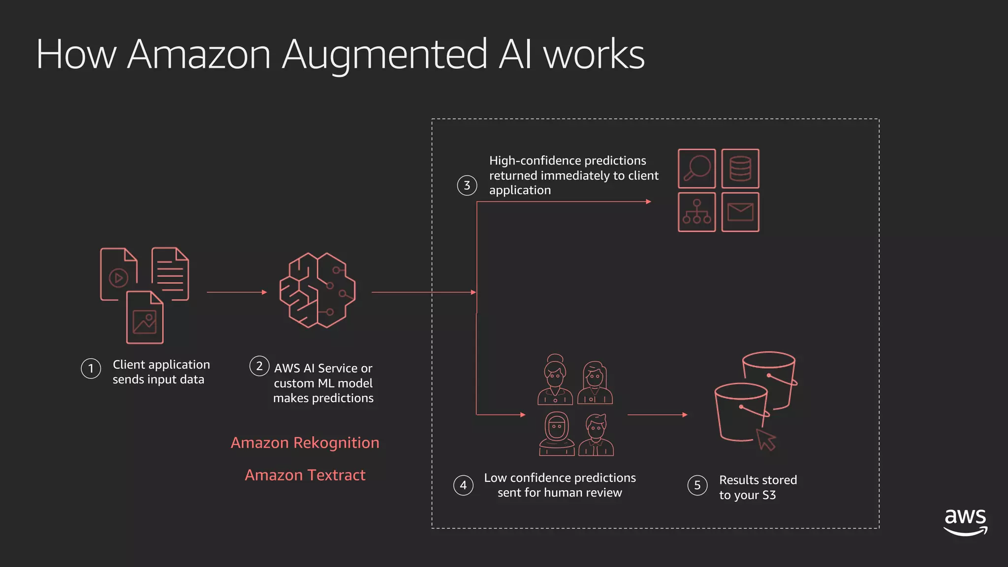 How Amazon Augmented AI works
Client application
sends input data
AWS AI Service or
custom ML model
makes predictions
Results stored
to your S3
1 2
4
Low confidence predictions
sent for human review
3
High-confidence predictions
returned immediately to client
application
5
Amazon Rekognition
Amazon Textract
 