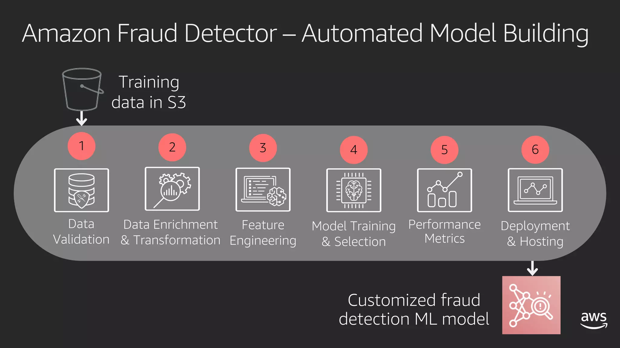 Amazon Fraud Detector – Automated Model Building
1 2 4 5
Training
data in S3
63
 