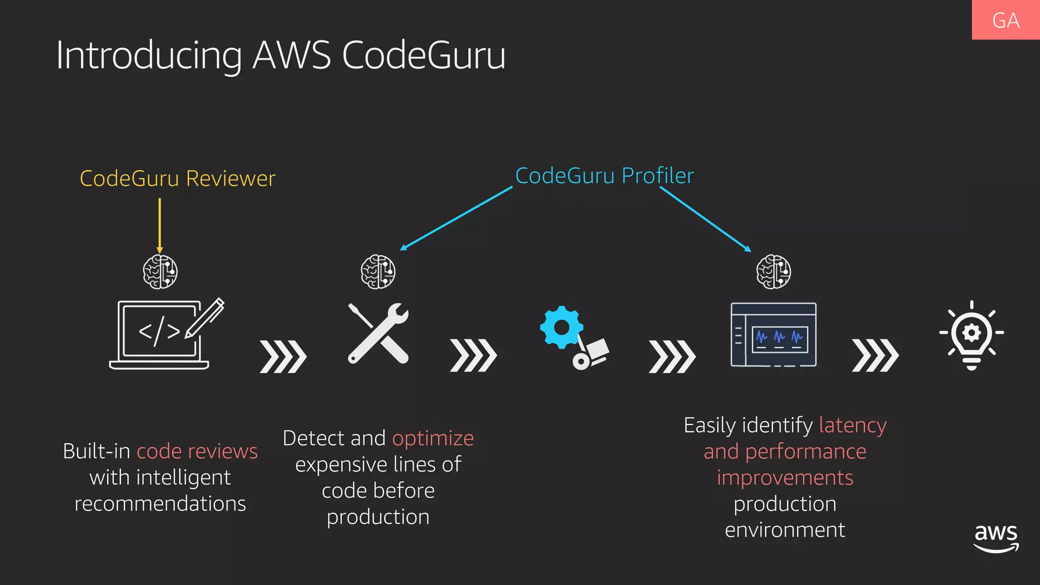 Introducing AWS CodeGuru
Built-in code reviews
with intelligent
recommendations
Detect and optimize
expensive lines of
code before
production
Easily identify latency
and performance
improvements
production
environment
CodeGuru Reviewer CodeGuru Profiler
 