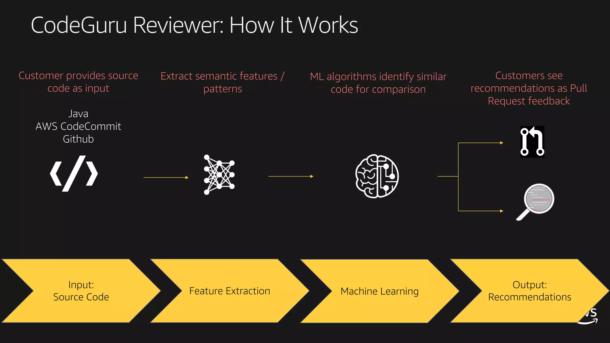 CodeGuru Reviewer: How It Works
Input:
Source Code
Feature Extraction Machine Learning
Output:
Recommendations
Customer provides source
code as input
Java
AWS CodeCommit
Github
Extract semantic features /
patterns
ML algorithms identify similar
code for comparison
Customers see
recommendations as Pull
Request feedback
 