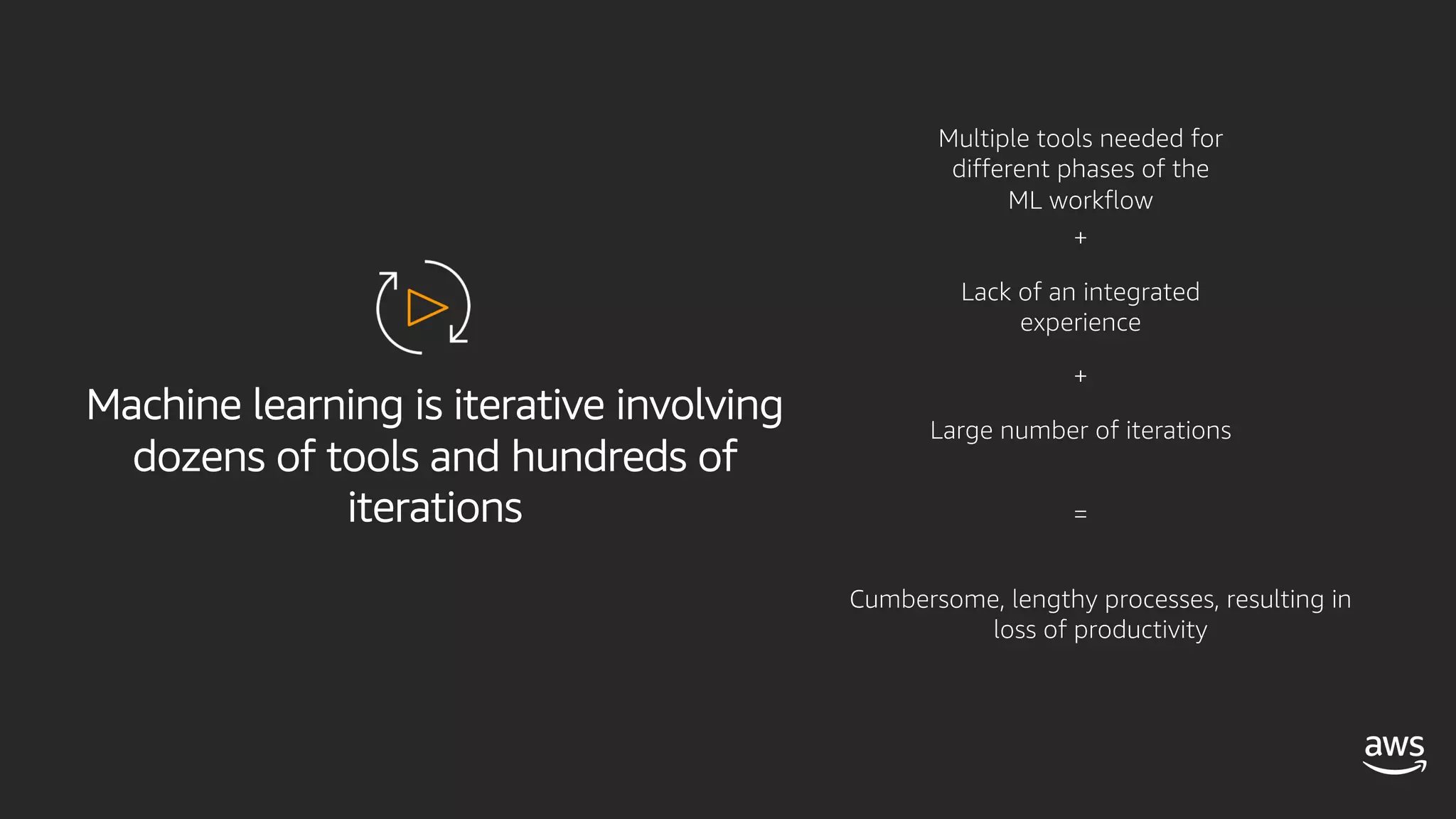 Machine learning is iterative involving
dozens of tools and hundreds of
iterations
Multiple tools needed for
different phases of the
ML workflow
Lack of an integrated
experience
Large number of iterations
Cumbersome, lengthy processes, resulting in
loss of productivity
+
+
=
 