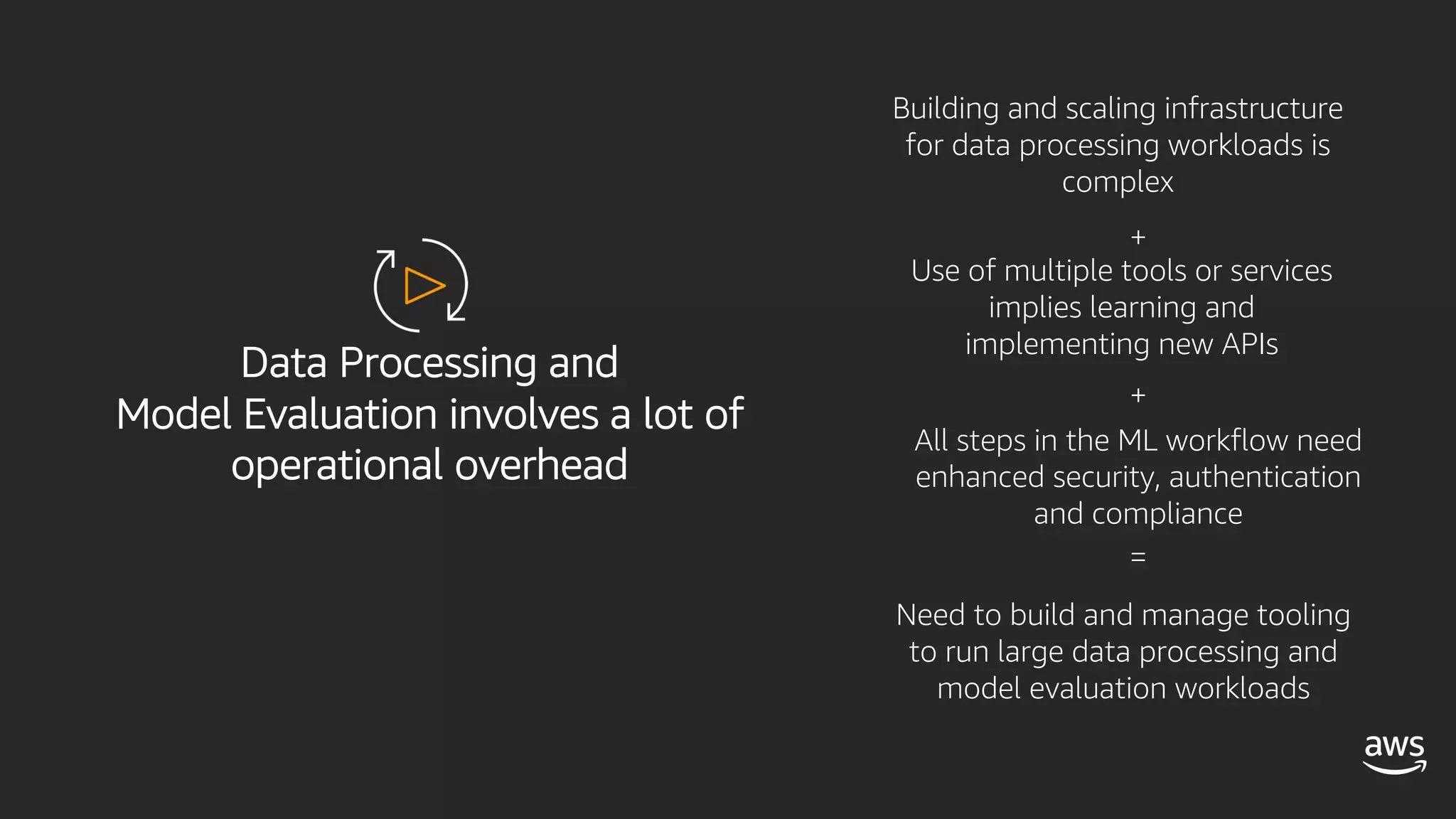 Data Processing and
Model Evaluation involves a lot of
operational overhead
Building and scaling infrastructure
for data processing workloads is
complex
Use of multiple tools or services
implies learning and
implementing new APIs
All steps in the ML workflow need
enhanced security, authentication
and compliance
Need to build and manage tooling
to run large data processing and
model evaluation workloads
+
+
=
 