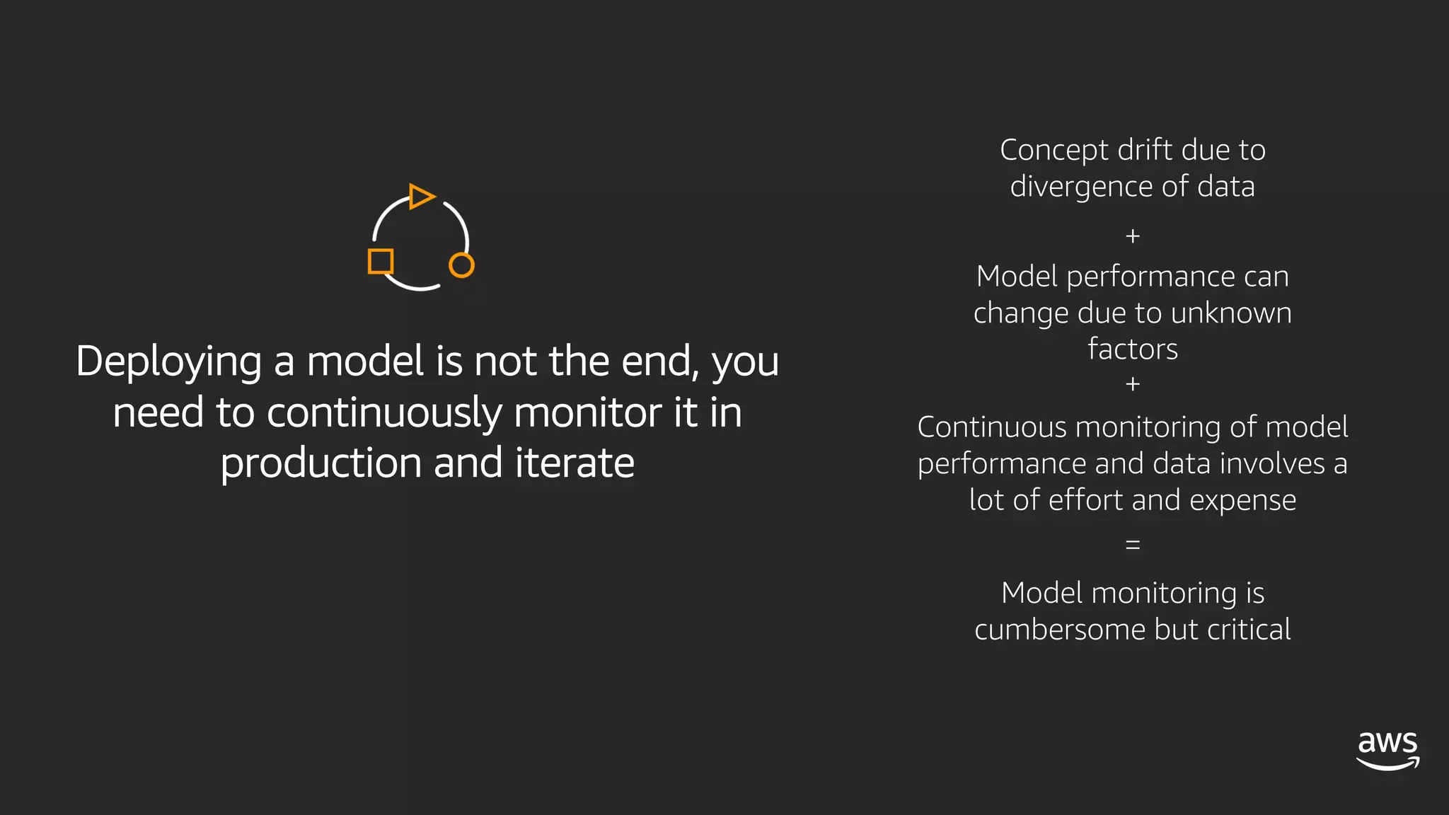 Deploying a model is not the end, you
need to continuously monitor it in
production and iterate
Concept drift due to
divergence of data
Model performance can
change due to unknown
factors
Continuous monitoring of model
performance and data involves a
lot of effort and expense
Model monitoring is
cumbersome but critical
+
+
=
 