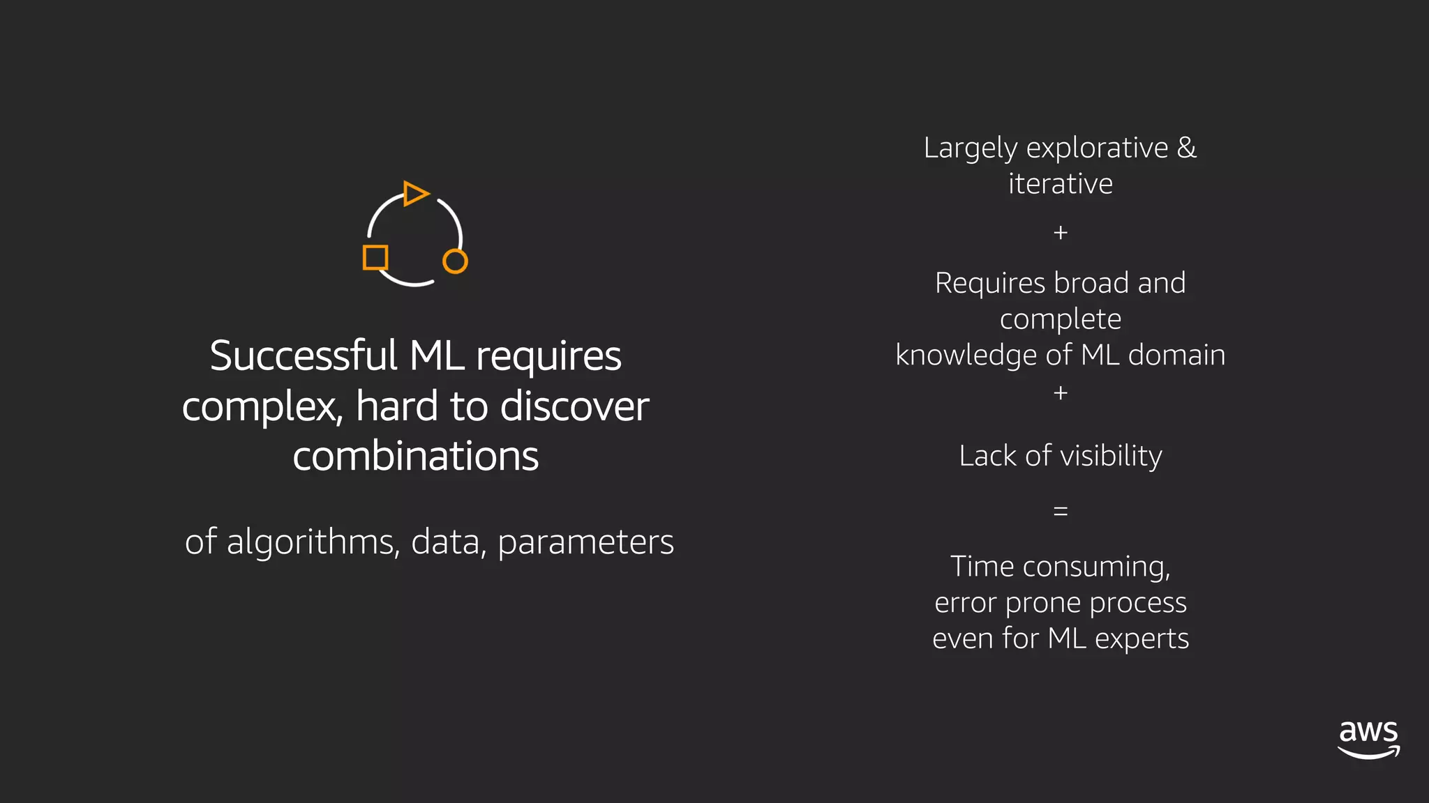 Successful ML requires
complex, hard to discover
combinations
Largely explorative &
iterative
Requires broad and
complete
knowledge of ML domain
Lack of visibility
Time consuming,
error prone process
even for ML experts
+
+
=
of algorithms, data, parameters
 