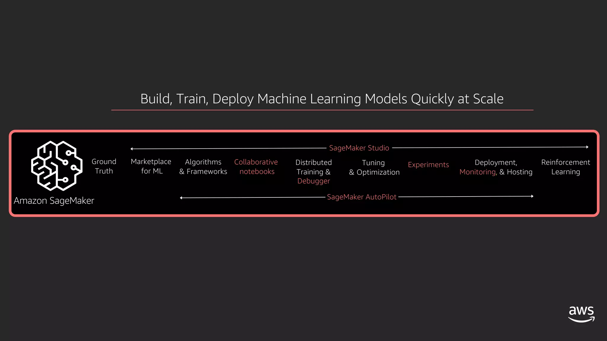 Ground
Truth
Algorithms
& Frameworks
Collaborative
notebooks
ExperimentsDistributed
Training &
Debugger
Deployment,
Monitoring, & Hosting
SageMaker AutoPilot
Build, Train, Deploy Machine Learning Models Quickly at Scale
Reinforcement
Learning
Tuning
& Optimization
SageMaker Studio
Marketplace
for ML
Amazon SageMaker
 