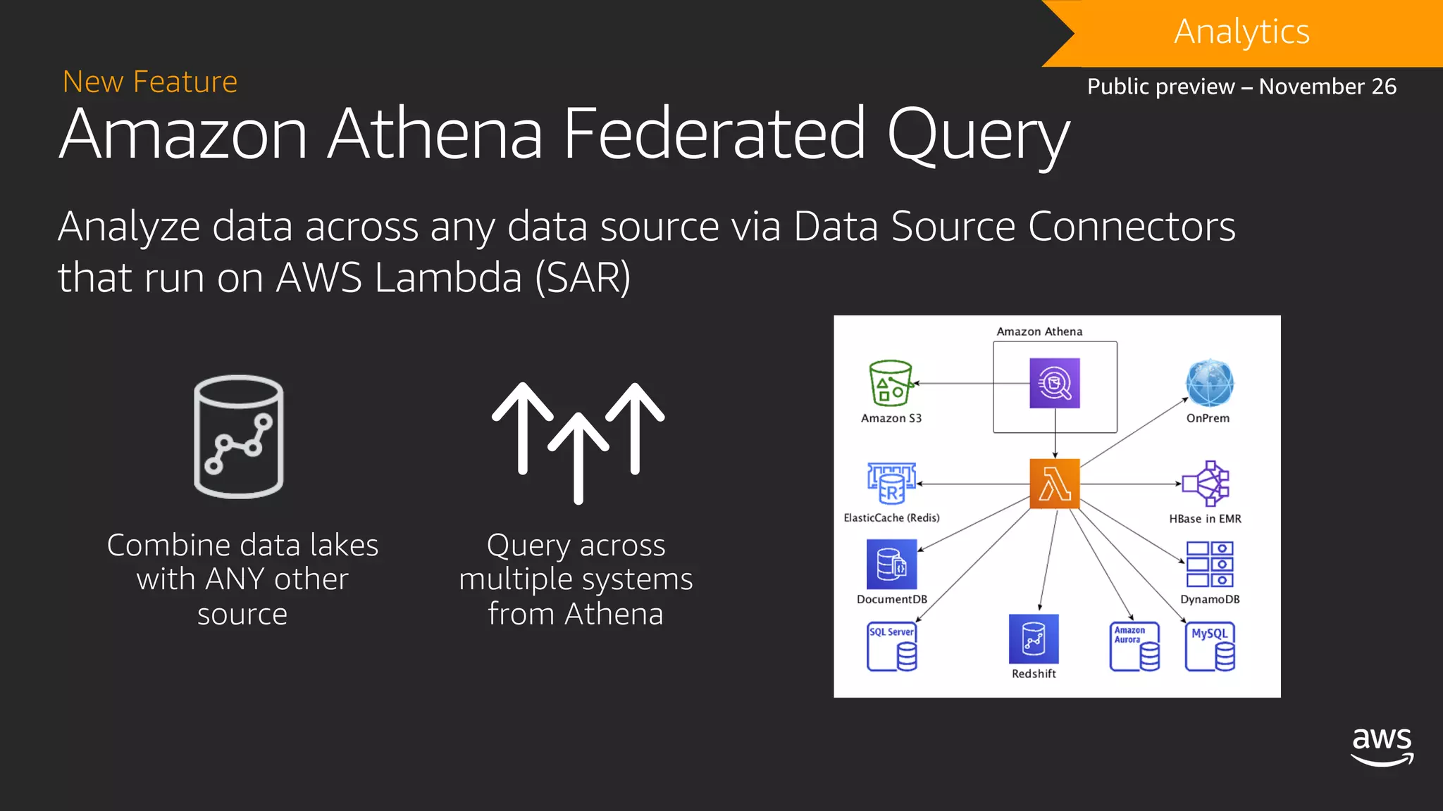 Amazon Athena Federated Query
Analyze data across any data source via Data Source Connectors
that run on AWS Lambda (SAR)
New Feature
DRAFTAnalytics
Public preview – November 26
 