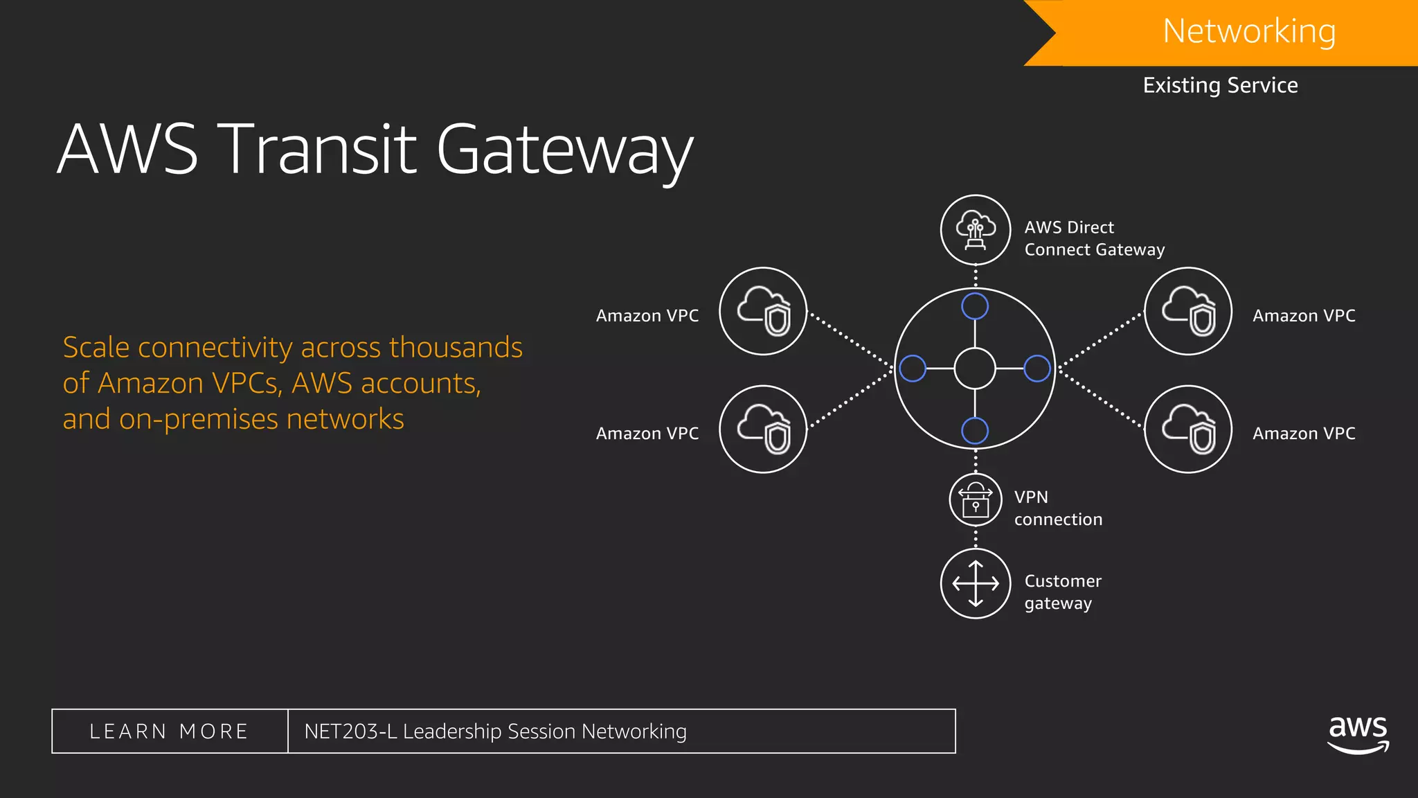 Existing Service
DRAFTNetworking
Scale connectivity across thousands
of Amazon VPCs, AWS accounts,
and on-premises networks
Amazon VPCAmazon VPC
Amazon VPCAmazon VPC
Customer
gateway
VPN
connection
AWS Direct
Connect Gateway
L E A R N M O R E NET203-L Leadership Session Networking
AWS Transit Gateway
 