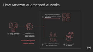 How Amazon Augmented AI works
Client application
sends input data
AWS AI Service or
custom ML model
makes predictions
Results stored
to your S3
1 2
4
Low confidence predictions
sent for human review
3
High-confidence predictions
returned immediately to client
application
5
Amazon Rekognition
Amazon Textract
 