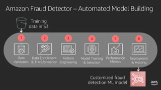 Amazon Fraud Detector – Automated Model Building
1 2 4 5
Training
data in S3
63
 