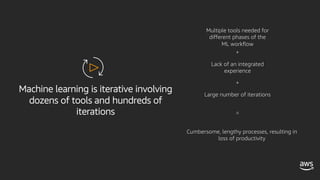 Machine learning is iterative involving
dozens of tools and hundreds of
iterations
Multiple tools needed for
different phases of the
ML workflow
Lack of an integrated
experience
Large number of iterations
Cumbersome, lengthy processes, resulting in
loss of productivity
+
+
=
 