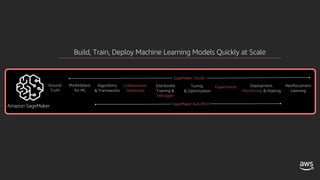 Ground
Truth
Algorithms
& Frameworks
Collaborative
notebooks
ExperimentsDistributed
Training &
Debugger
Deployment,
Monitoring, & Hosting
SageMaker AutoPilot
Build, Train, Deploy Machine Learning Models Quickly at Scale
Reinforcement
Learning
Tuning
& Optimization
SageMaker Studio
Marketplace
for ML
Amazon SageMaker
 