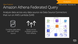 Amazon Athena Federated Query
Analyze data across any data source via Data Source Connectors
that run on AWS Lambda (SAR)
New Feature
DRAFTAnalytics
Public preview – November 26
 