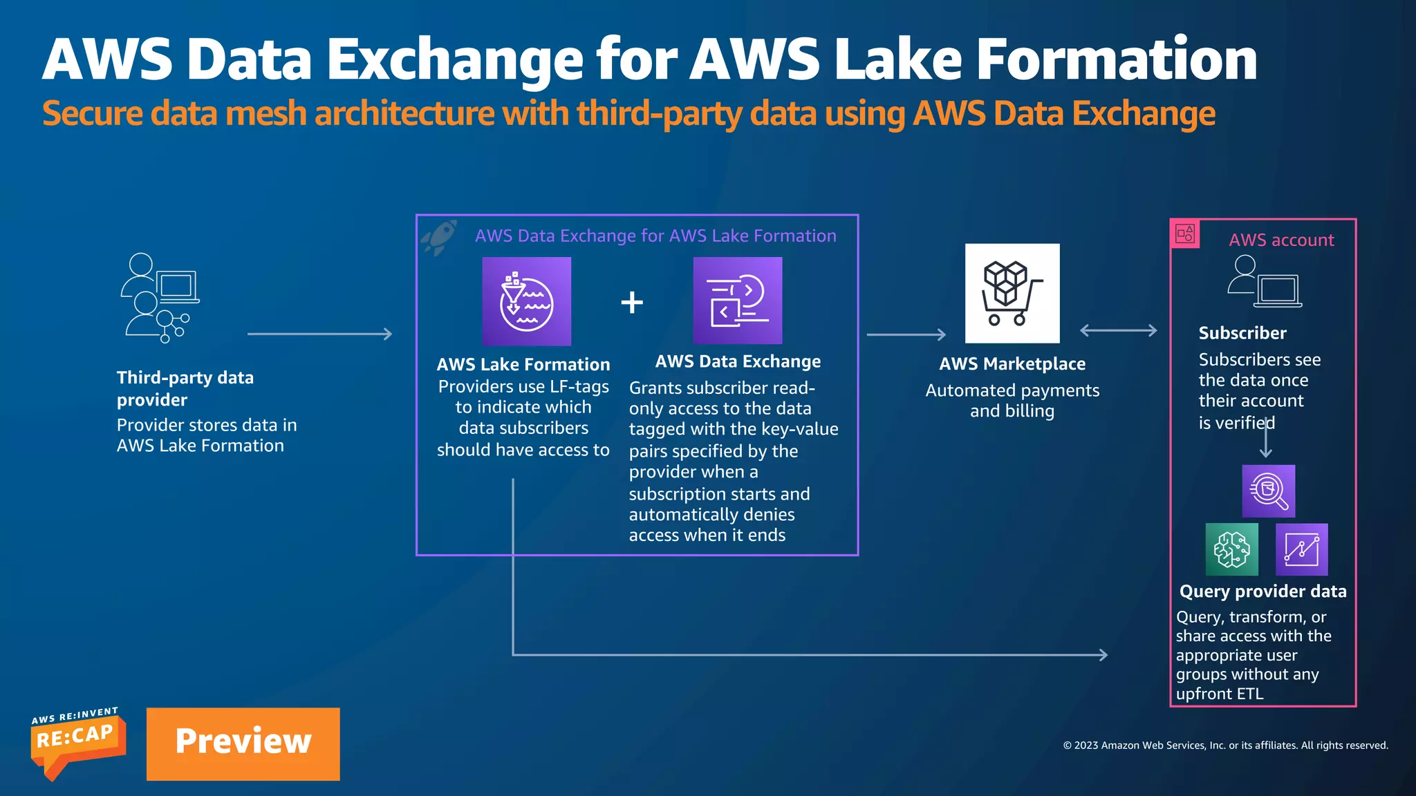 © 2023 Amazon Web Services, Inc. or its affiliates. All rights reserved.
Preview
AWS Data Exchange for AWS Lake Formation
Secure data mesh architecture with third-party data using AWS Data Exchange
AWS Lake Formation
Providers use LF-tags
to indicate which
data subscribers
should have access to
Third-party data
provider
Provider stores data in
AWS Lake Formation
AWS Data Exchange
Grants subscriber read-
only access to the data
tagged with the key-value
pairs specified by the
provider when a
subscription starts and
automatically denies
access when it ends
AWS Marketplace
Automated payments
and billing
Subscriber
Subscribers see
the data once
their account
is verified
Query provider data
Query, transform, or
share access with the
appropriate user
groups without any
upfront ETL
AWS account
+
AWS Data Exchange for AWS Lake Formation
 
