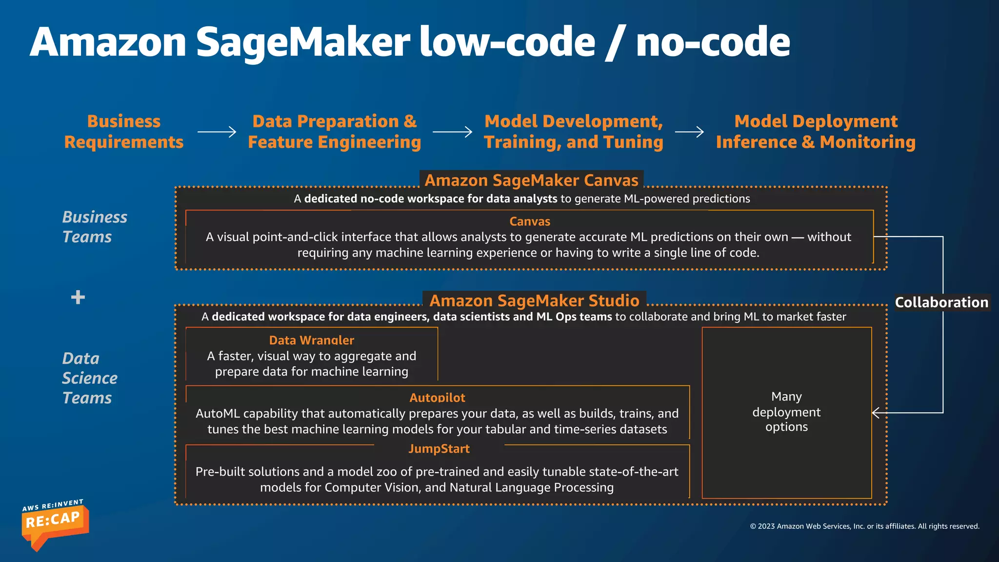 © 2023 Amazon Web Services, Inc. or its affiliates. All rights reserved.
Amazon SageMaker low-code / no-code
Business
Requirements
Data Preparation &
Feature Engineering
Model Development,
Training, and Tuning
Model Deployment
Inference & Monitoring
Autopilot
AutoML capability that automatically prepares your data, as well as builds, trains, and
tunes the best machine learning models for your tabular and time-series datasets
JumpStart
Pre-built solutions and a model zoo of pre-trained and easily tunable state-of-the-art
models for Computer Vision, and Natural Language Processing
A dedicated workspace for data engineers, data scientists and ML Ops teams to collaborate and bring ML to market faster
Data Wrangler
A faster, visual way to aggregate and
prepare data for machine learning
Canvas
A visual point-and-click interface that allows analysts to generate accurate ML predictions on their own — without
requiring any machine learning experience or having to write a single line of code.
A dedicated no-code workspace for data analysts to generate ML-powered predictions
Amazon SageMaker Studio
Amazon SageMaker Canvas
Data
Science
Teams
Business
Teams
+
Many
deployment
options
Collaboration
 
