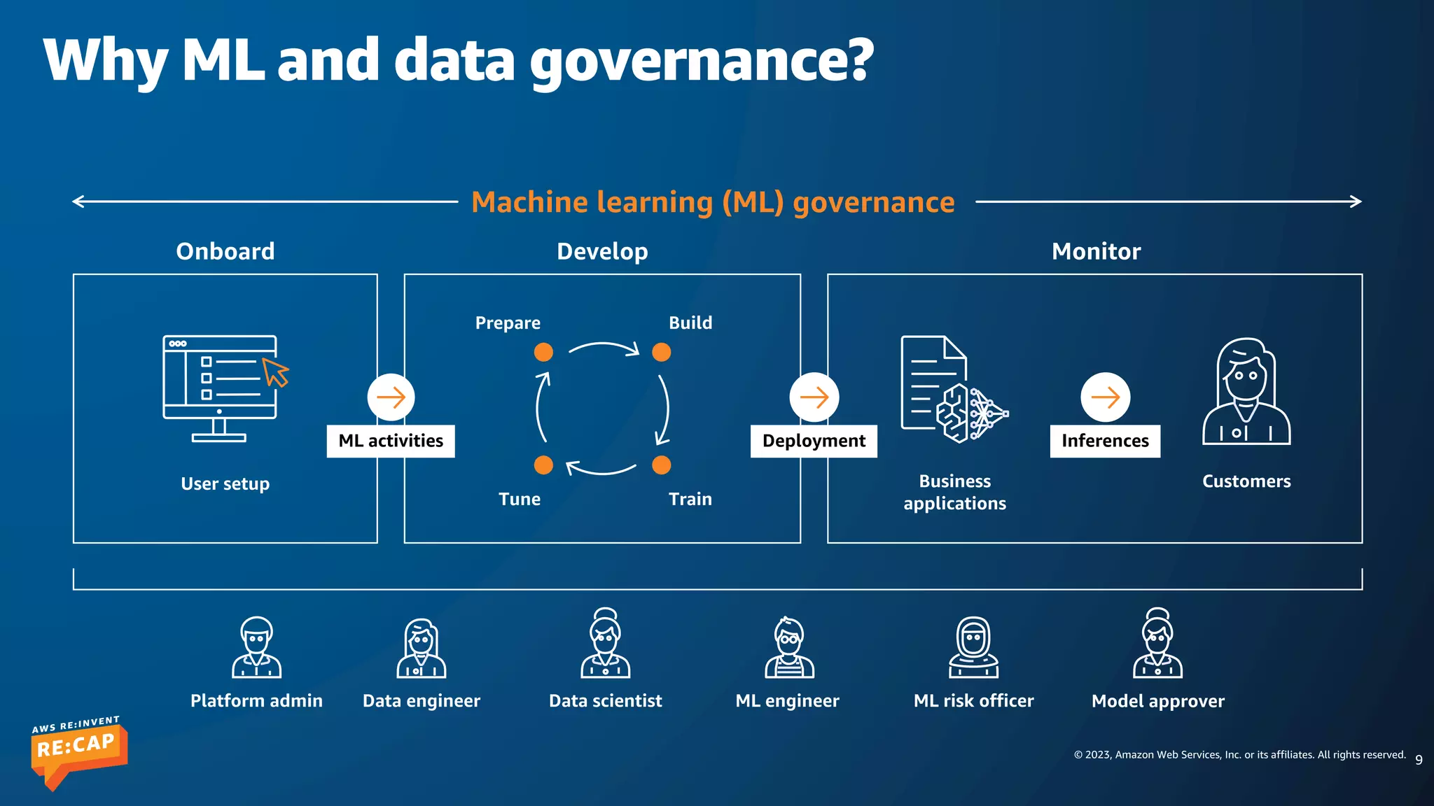 © 2023, Amazon Web Services, Inc. or its affiliates. All rights reserved.
Why ML and data governance?
9
Machine learning (ML) governance
Onboard Develop Monitor
User setup
ML activities Deployment
Build
Train
Prepare
Tune
Inferences
Customers
Business
applications
Platform admin Data engineer Data scientist ML engineer ML risk officer Model approver
 