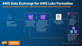 © 2023 Amazon Web Services, Inc. or its affiliates. All rights reserved.
Preview
AWS Data Exchange for AWS Lake Formation
Secure data mesh architecture with third-party data using AWS Data Exchange
AWS Lake Formation
Providers use LF-tags
to indicate which
data subscribers
should have access to
Third-party data
provider
Provider stores data in
AWS Lake Formation
AWS Data Exchange
Grants subscriber read-
only access to the data
tagged with the key-value
pairs specified by the
provider when a
subscription starts and
automatically denies
access when it ends
AWS Marketplace
Automated payments
and billing
Subscriber
Subscribers see
the data once
their account
is verified
Query provider data
Query, transform, or
share access with the
appropriate user
groups without any
upfront ETL
AWS account
+
AWS Data Exchange for AWS Lake Formation
 