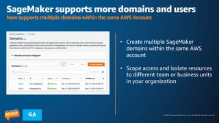 © 2023, Amazon Web Services, Inc. or its affiliates. All rights reserved.
GA
SageMaker supports more domains and users
Now supports multiple domains within the same AWS Account
• Create multiple SageMaker
domains within the same AWS
account
• Scope access and isolate resources
to different team or business units
in your organization
 