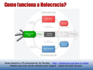 Como funciona a Holocracia?
Sensoriamento e Processamento de Tensões - http://holacracy.org/how-it-works
Modelo que está sendo adotado pela Zappos – adquirida pela Amazon
 