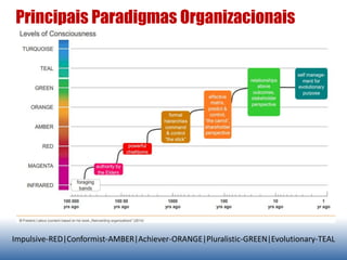 Questões
Será que a nossa visão atual de mundo limita a maneira como pensamos
sobre as organizações?
Podemos criar organizações livre das patologias que aparecem com muita
frequência no local de trabalho? Livre de política, burocracia e brigas; livre
de estresse e burnout; livre de resignação, ressentimento e apatia; livre da
postura na parte superior e da labuta no fundo?
Poderíamos inventar uma maneira mais poderosa, mais cheia de alma, mais
significativa para trabalhar em conjunto, se mudarmos o nosso sistema de
crenças?
Como as organizações estão sendo moldadas em torno do estágio atual de
consciência humana?
É possível descrever as suas estruturas, práticas, processos e culturas – para
conceituar em detalhes um modelo organizacional útil, e que possa ajudar
outras pessoas a criarem organizações semelhantes?
 